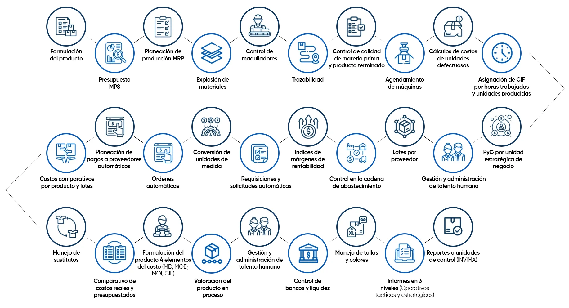 Ecosistema de Manufactura ERP OFIMA