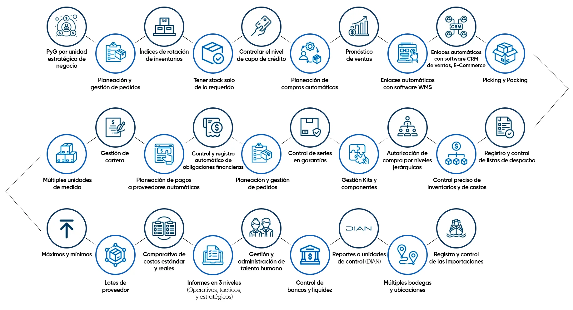 Ecosistema de Manufactura ERP OFIMA