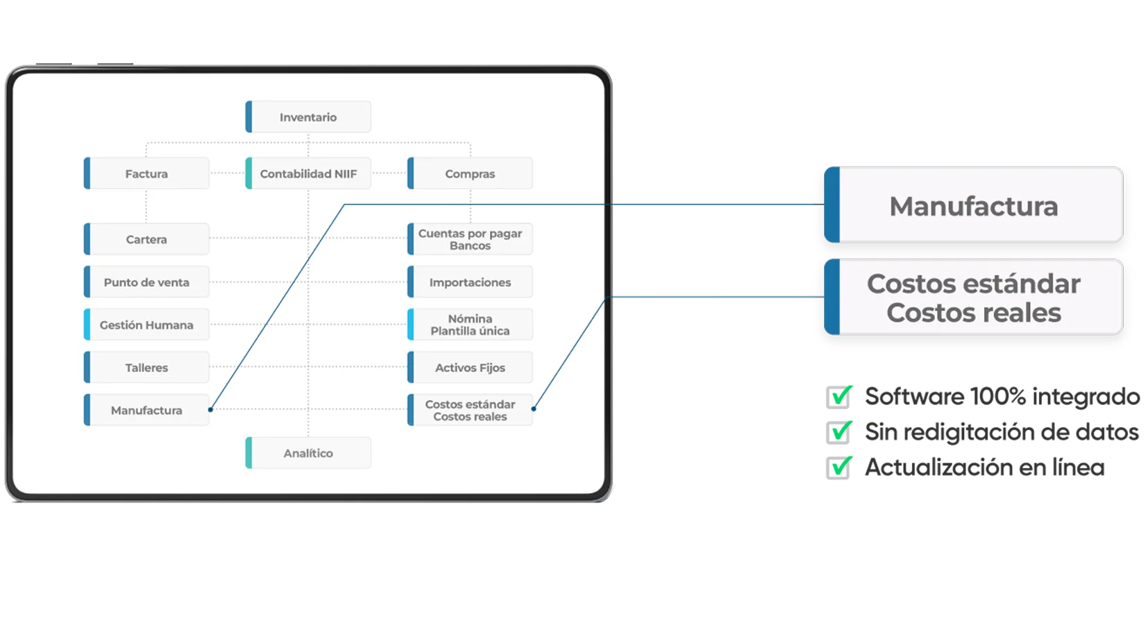 Diagrama de integración Costos Manufactura